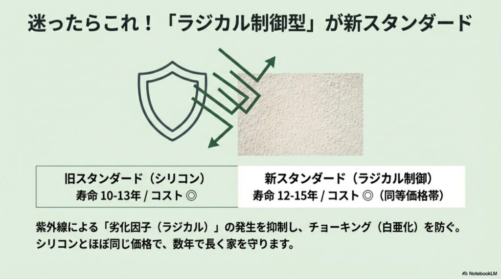 紫外線による劣化因子（ラジカル）を抑制する仕組みの図解。「シリコンと同等価格帯で寿命12-15年」という比較情報