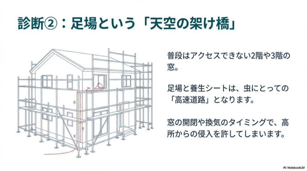 家の周囲に組まれた足場を伝い、普段は届かない2階の窓へゴキブリが侵入していくルート図